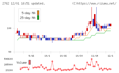 SANKO MARKETING FOODSチャート