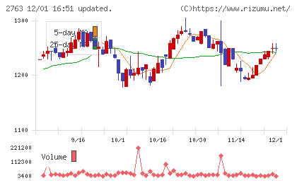エフティグループチャート