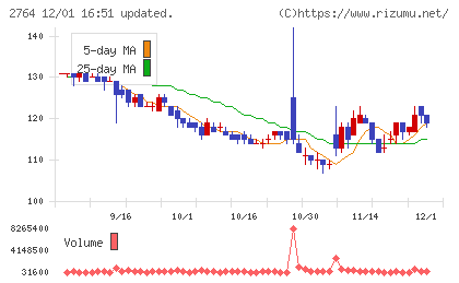 ひらまつチャート