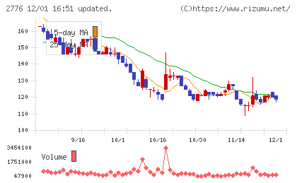 新都ホールディングスチャート