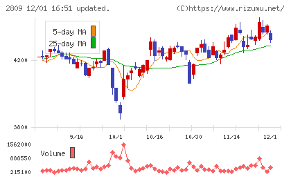 キユーピーチャート