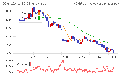 ＴＭＨチャート