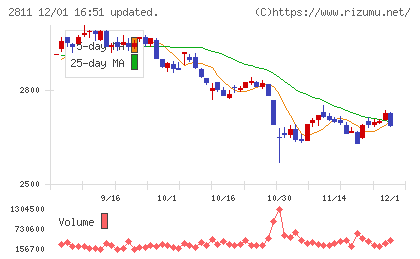 カゴメチャート