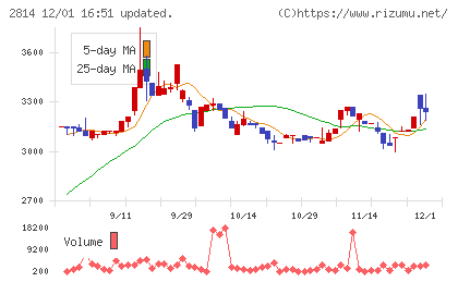 佐藤食品工業チャート