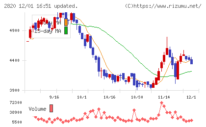 やまみチャート