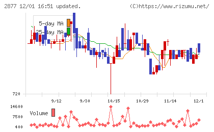 日東ベストチャート