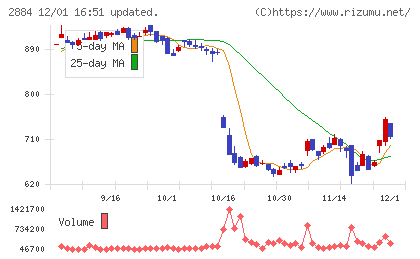 ヨシムラ・フード・ホールディングスチャート