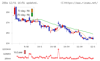 ラクサス・テクノロジーズチャート