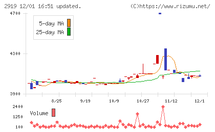マルタイチャート