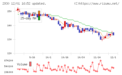 北の達人コーポレーションチャート