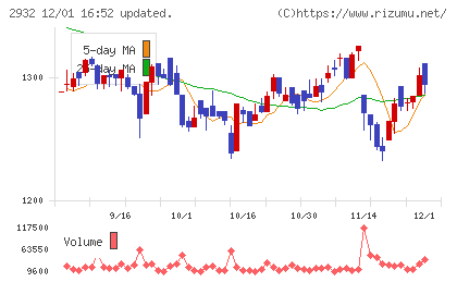ＳＴＩフードホールディングスチャート
