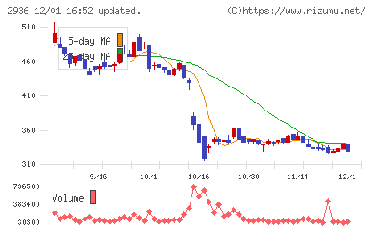 ベースフードチャート