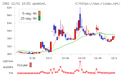 テクニスコチャート
