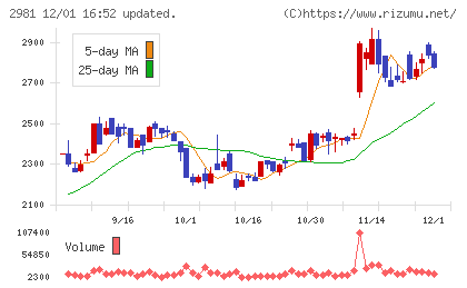 ランディックスチャート
