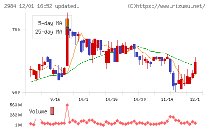 ヤマイチエステートチャート