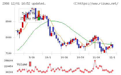 ＬＡホールディングスチャート