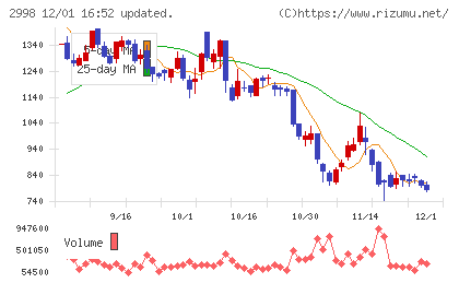 クリアルチャート