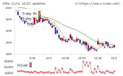 クラシルチャート