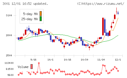 片倉工業チャート