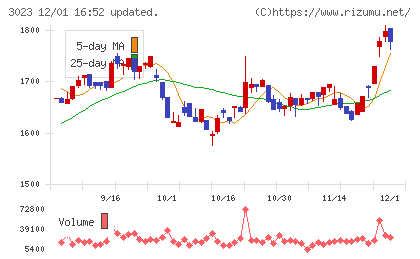 ラサ商事チャート