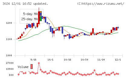 クリエイトチャート