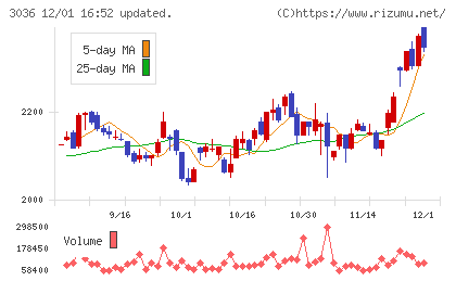 アルコニックスチャート
