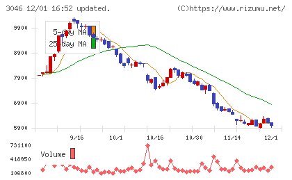 ジンズホールディングスチャート