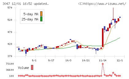 ＴＲＵＣＫ−ＯＮＥチャート