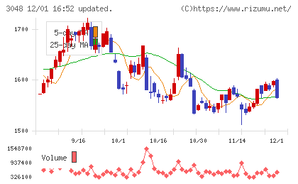 ビックカメラチャート