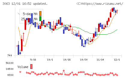 ジェイグループホールディングスチャート