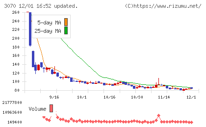 ジェリービーンズグループチャート