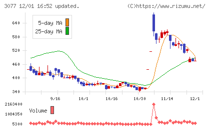 ホリイフードサービスチャート