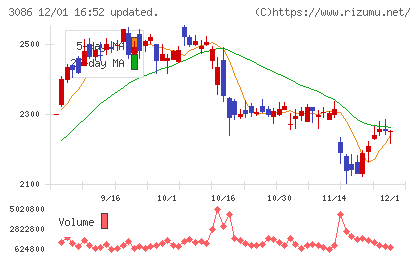 Ｊ．フロント　リテイリングチャート