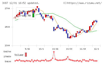 ドトール・日レスホールディングスチャート