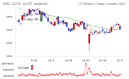 ＺＯＺＯチャート