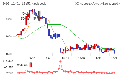 トレジャー・ファクトリーチャート