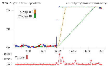 スーパーバリューチャート