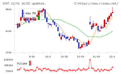 物語コーポレーションチャート