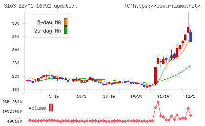 ユニチカチャート