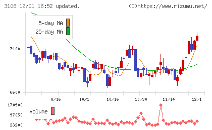 クラボウチャート
