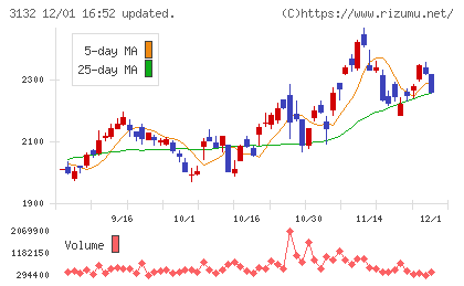 マクニカホールディングスチャート