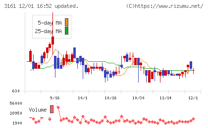 アゼアスチャート