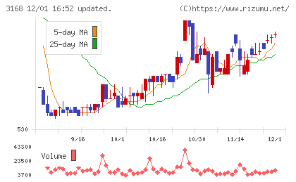ＭＥＲＦチャート