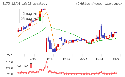 エー・ピーホールディングスチャート