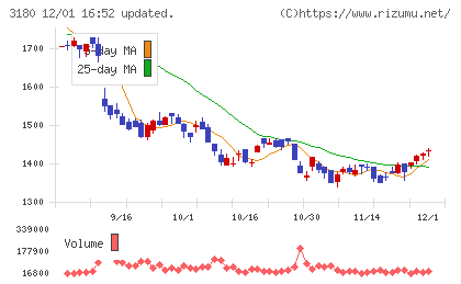 ビューティガレージチャート