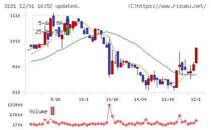 買取王国チャート