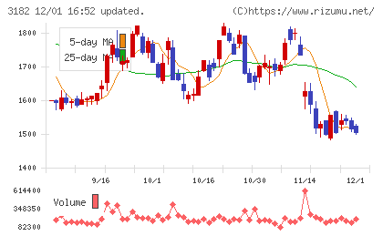 オイシックス・ラ・大地チャート