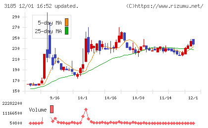 夢展望チャート