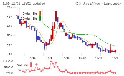 ＡＮＡＰホールディングスチャート