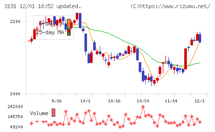 ジョイフル本田チャート